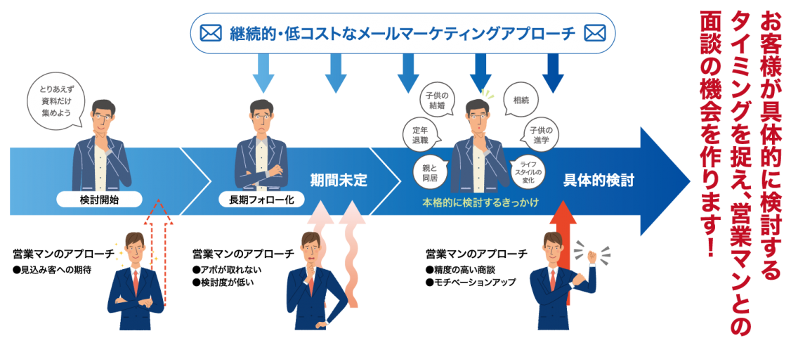 住宅業界特化型メールマーケティング アド フェイス コーポレートサイト